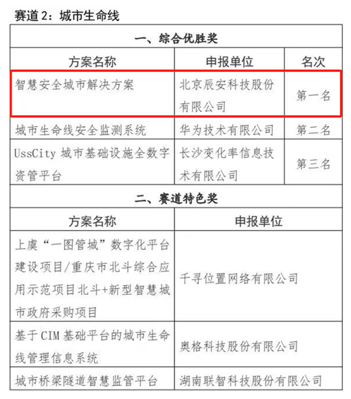 喜訊！辰安科技榮獲長(zhǎng)沙城市生命線解決方案綜合優(yōu)勝獎(jiǎng)第一名