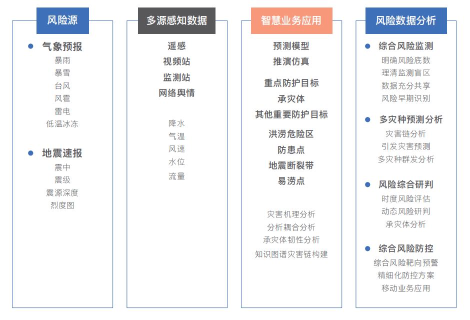 自然災害綜合監(jiān)測預警