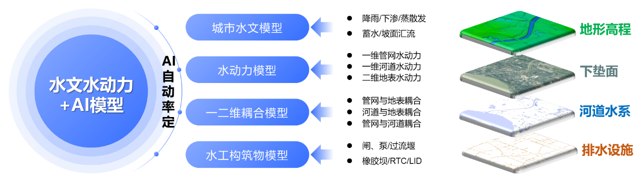 辰安科技：內(nèi)澇預(yù)測(cè)預(yù)警模型“先”人一步，落地應(yīng)用數(shù)十城!