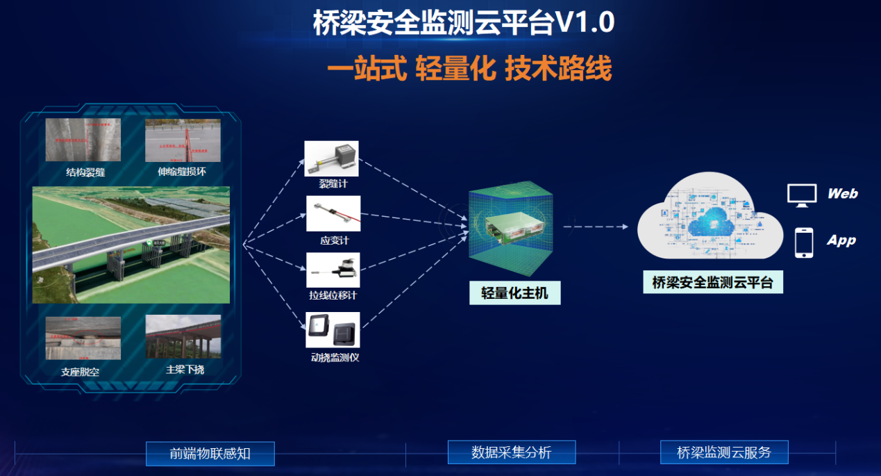 安全有“新解” | 輕量化監(jiān)測(cè)、智能化預(yù)警，云平臺(tái)為中小橋梁構(gòu)筑安全壁壘